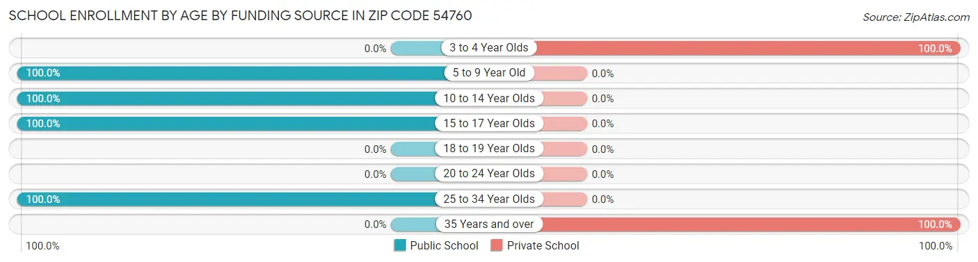 School Enrollment by Age by Funding Source in Zip Code 54760