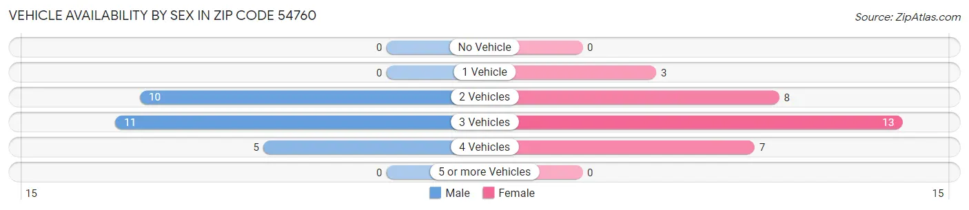 Vehicle Availability by Sex in Zip Code 54760