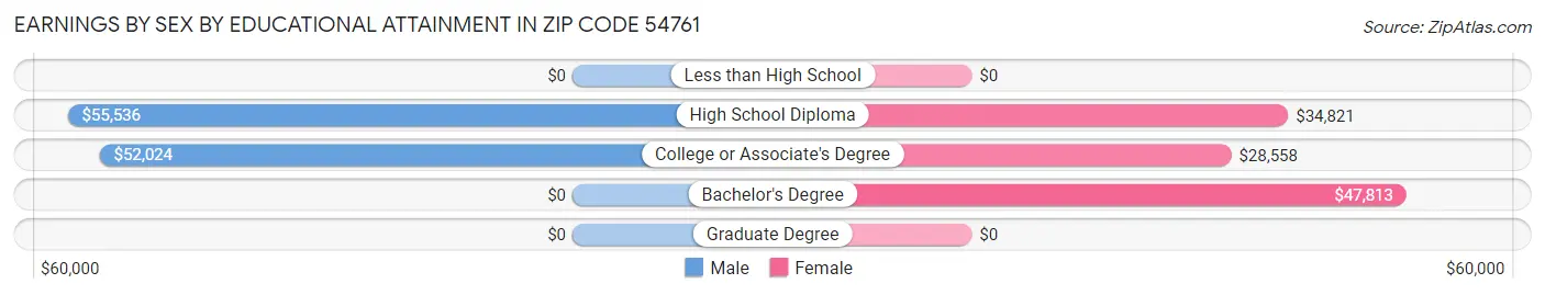 Earnings by Sex by Educational Attainment in Zip Code 54761