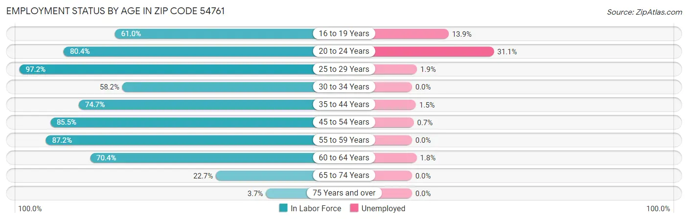 Employment Status by Age in Zip Code 54761