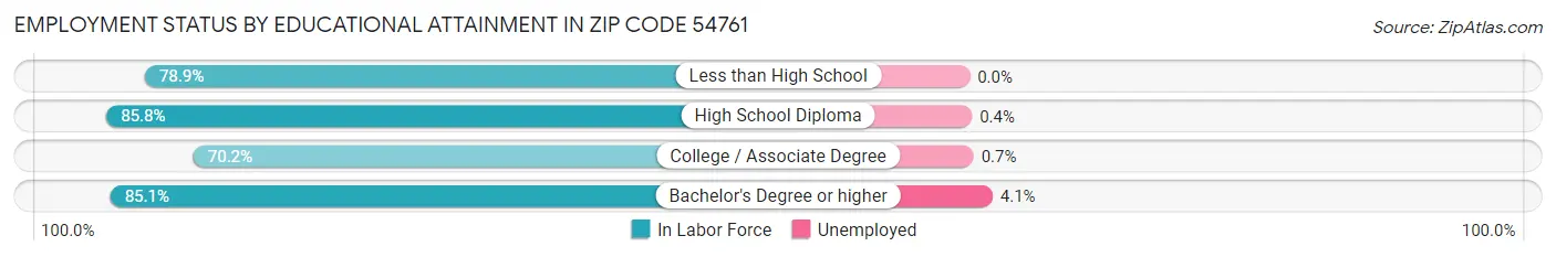 Employment Status by Educational Attainment in Zip Code 54761