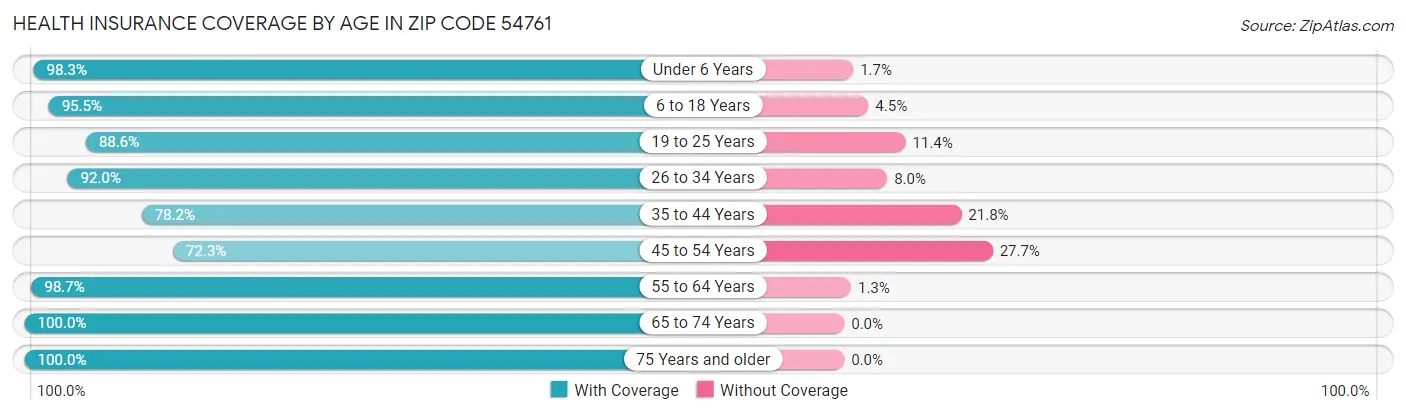 Health Insurance Coverage by Age in Zip Code 54761