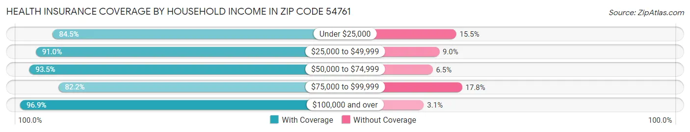 Health Insurance Coverage by Household Income in Zip Code 54761