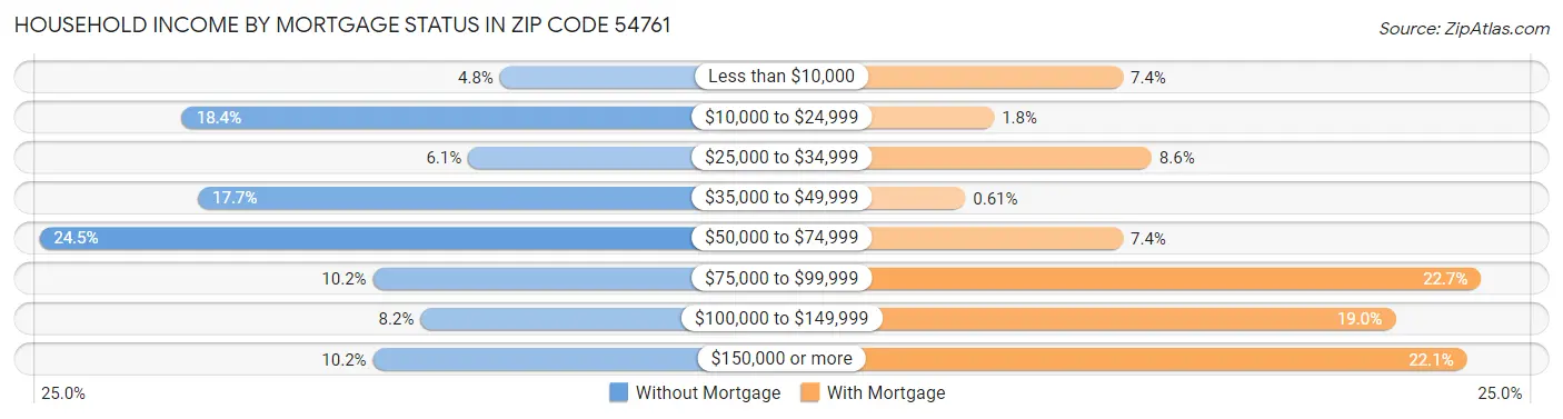 Household Income by Mortgage Status in Zip Code 54761