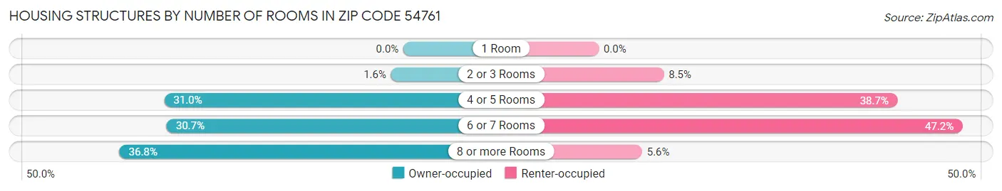 Housing Structures by Number of Rooms in Zip Code 54761