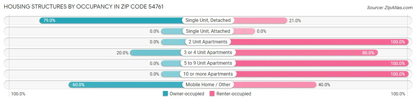 Housing Structures by Occupancy in Zip Code 54761