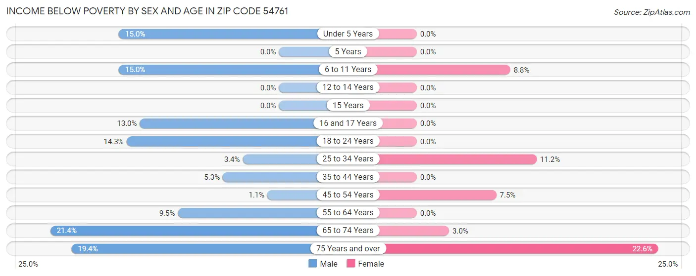 Income Below Poverty by Sex and Age in Zip Code 54761