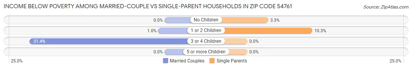 Income Below Poverty Among Married-Couple vs Single-Parent Households in Zip Code 54761