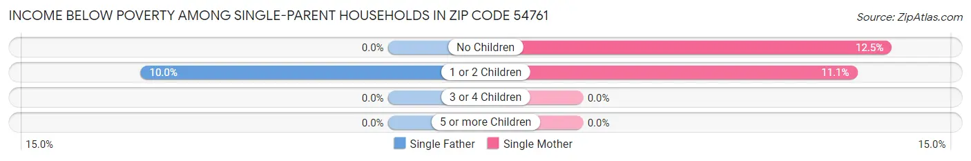 Income Below Poverty Among Single-Parent Households in Zip Code 54761