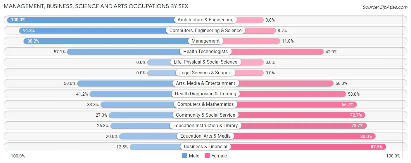 Management, Business, Science and Arts Occupations by Sex in Zip Code 54761