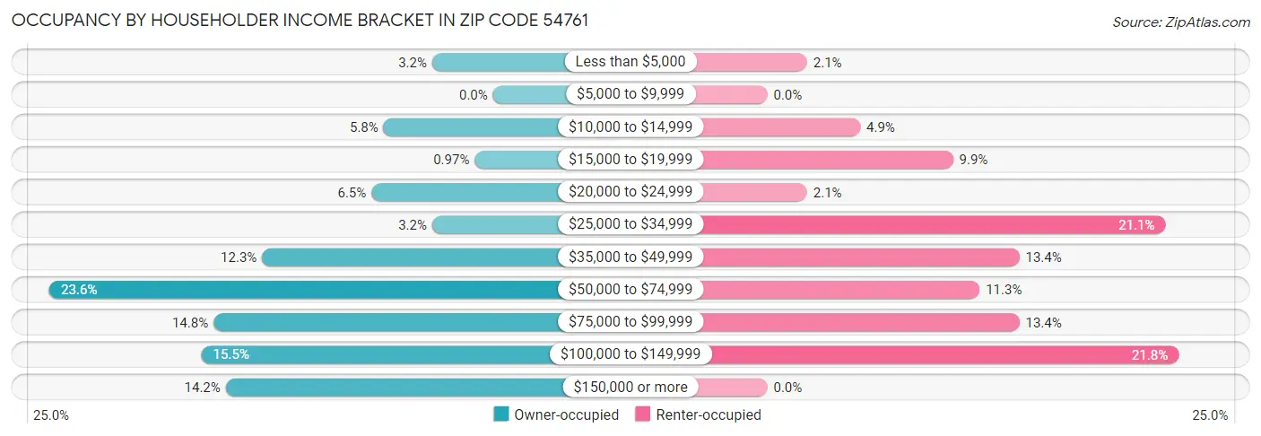 Occupancy by Householder Income Bracket in Zip Code 54761