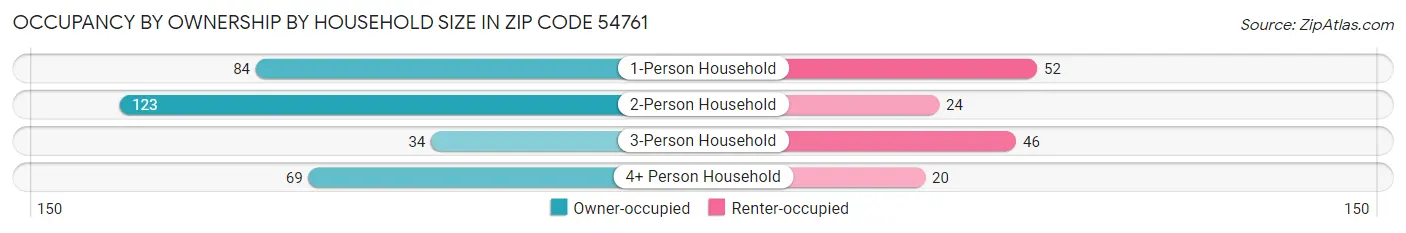 Occupancy by Ownership by Household Size in Zip Code 54761