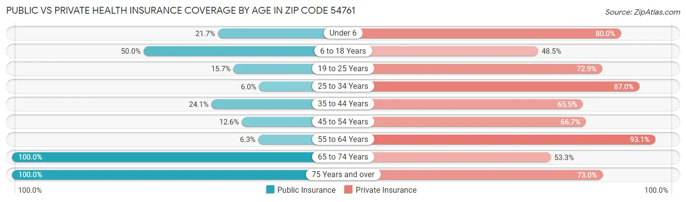 Public vs Private Health Insurance Coverage by Age in Zip Code 54761