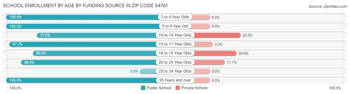 School Enrollment by Age by Funding Source in Zip Code 54761