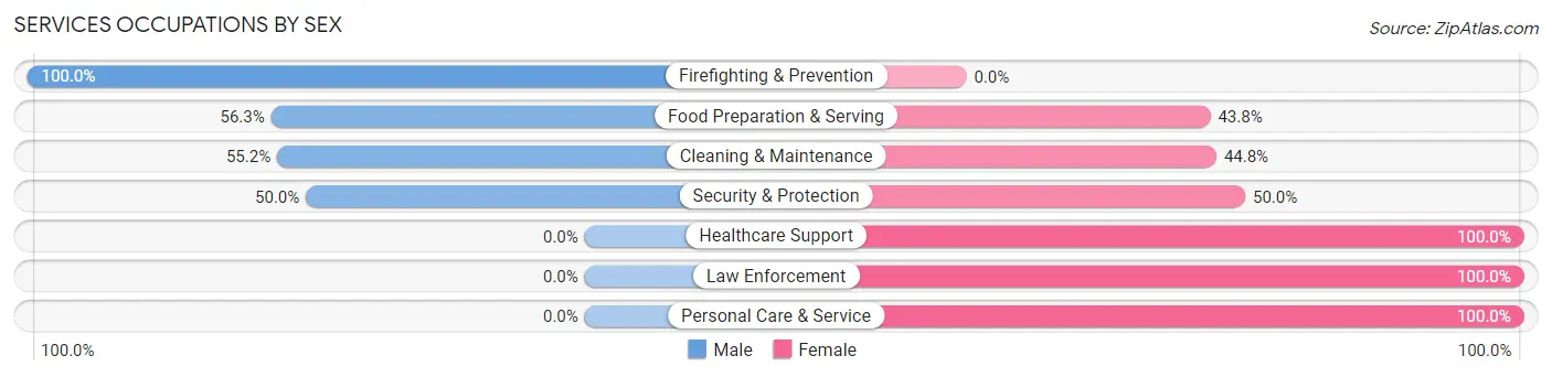 Services Occupations by Sex in Zip Code 54761
