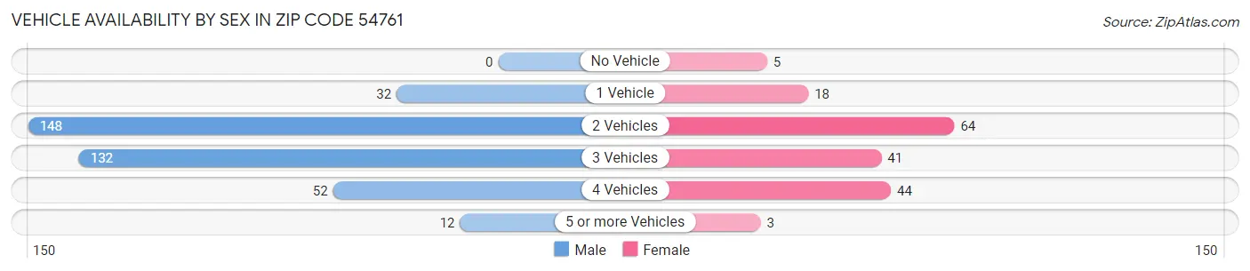 Vehicle Availability by Sex in Zip Code 54761