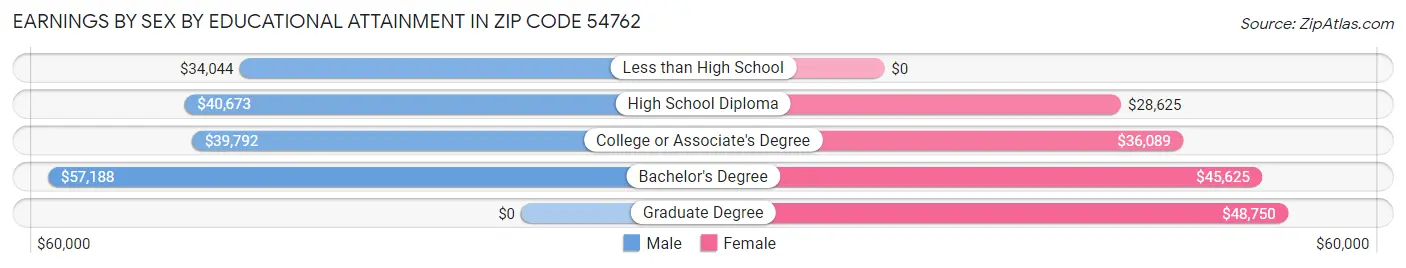 Earnings by Sex by Educational Attainment in Zip Code 54762