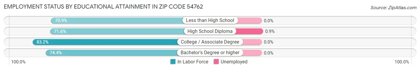 Employment Status by Educational Attainment in Zip Code 54762