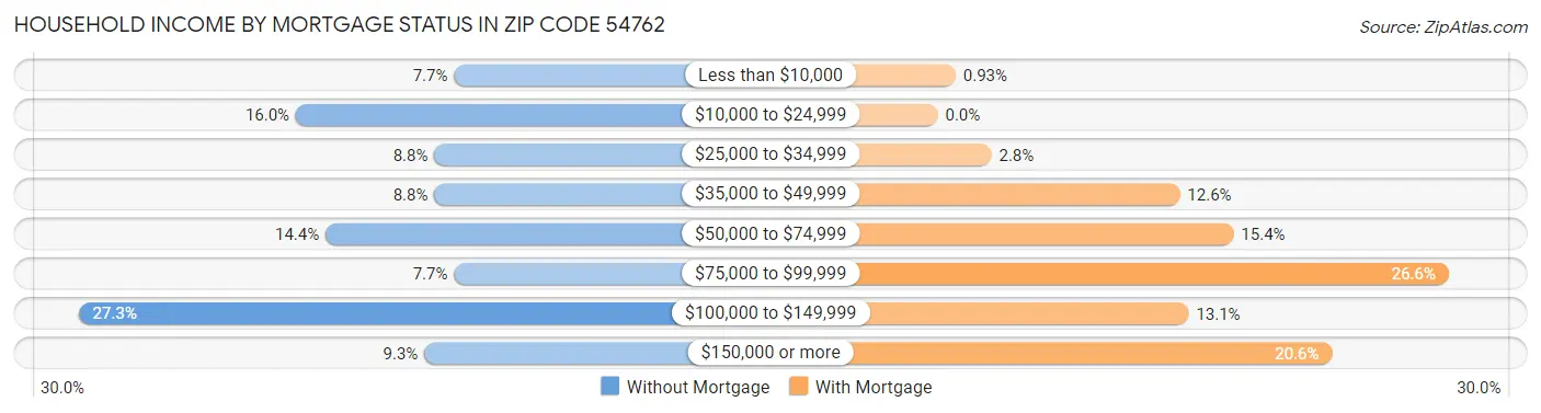 Household Income by Mortgage Status in Zip Code 54762