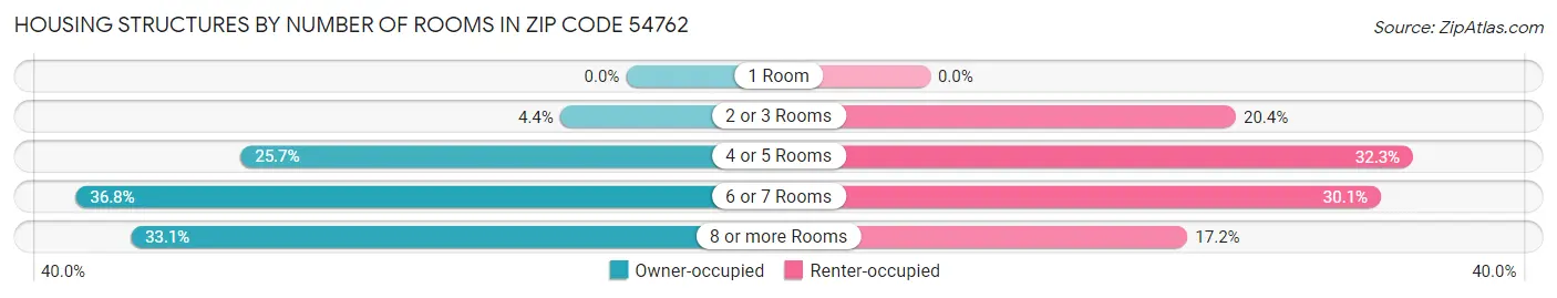 Housing Structures by Number of Rooms in Zip Code 54762