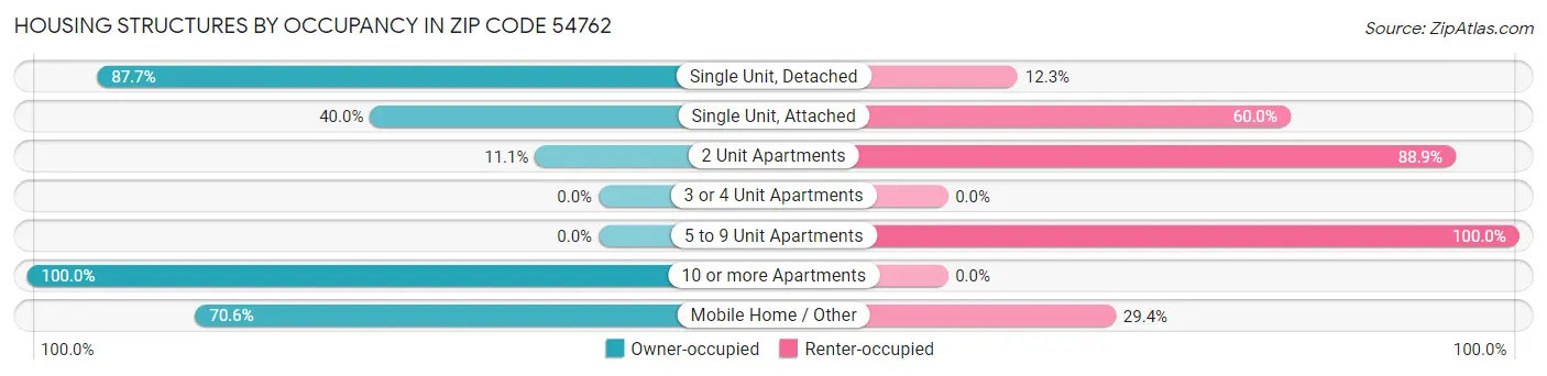 Housing Structures by Occupancy in Zip Code 54762