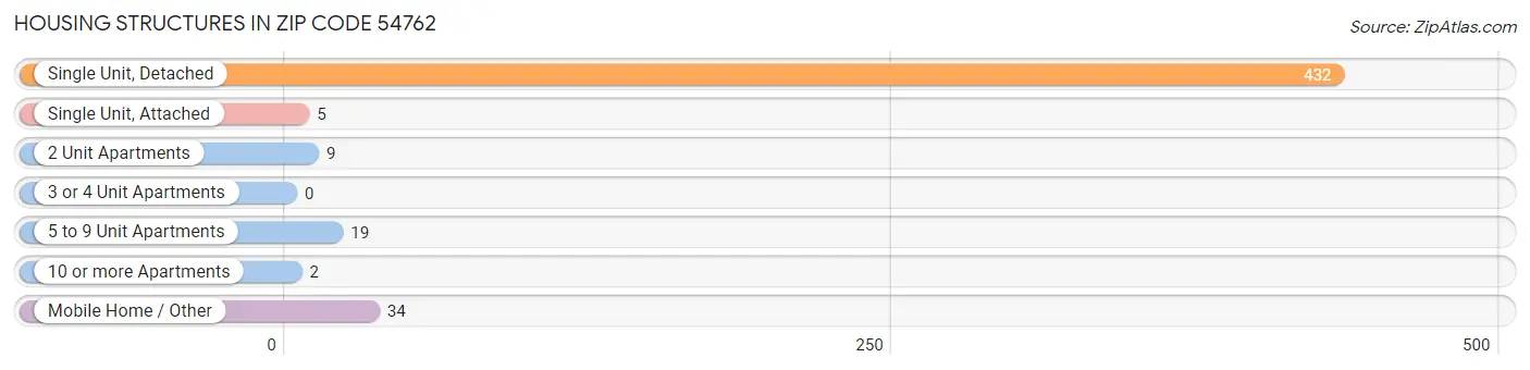 Housing Structures in Zip Code 54762