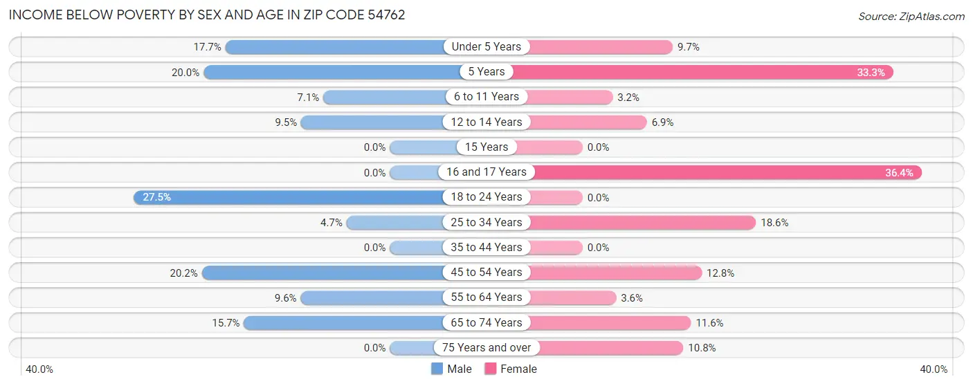 Income Below Poverty by Sex and Age in Zip Code 54762