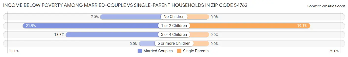 Income Below Poverty Among Married-Couple vs Single-Parent Households in Zip Code 54762
