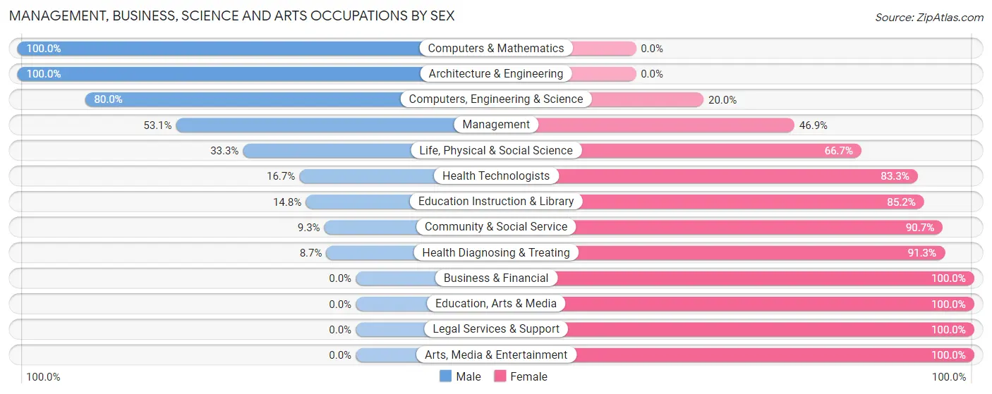 Management, Business, Science and Arts Occupations by Sex in Zip Code 54762