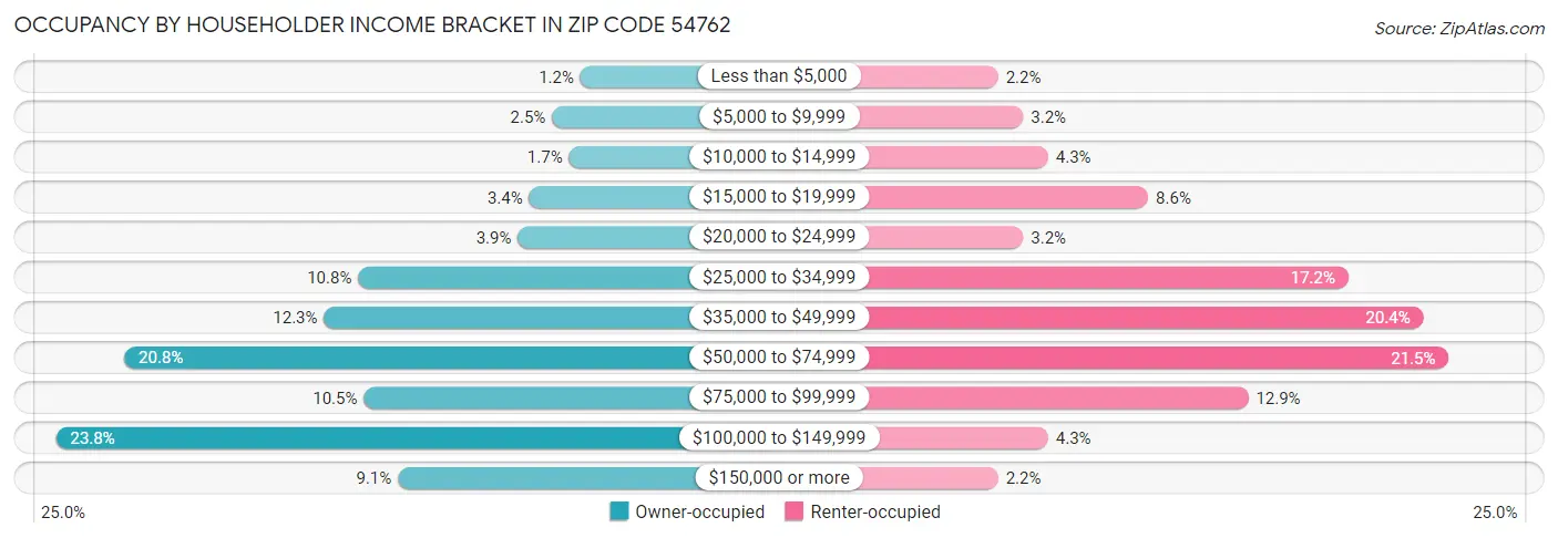 Occupancy by Householder Income Bracket in Zip Code 54762