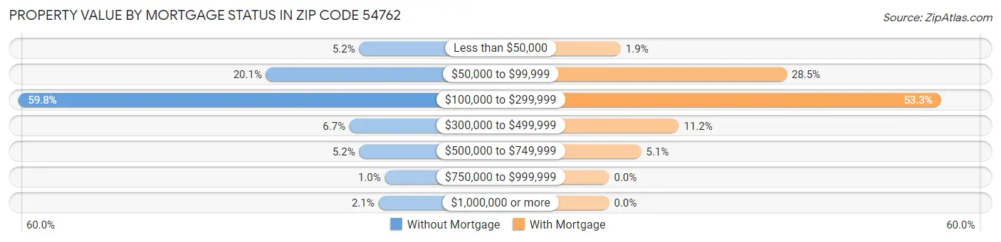 Property Value by Mortgage Status in Zip Code 54762
