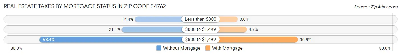 Real Estate Taxes by Mortgage Status in Zip Code 54762