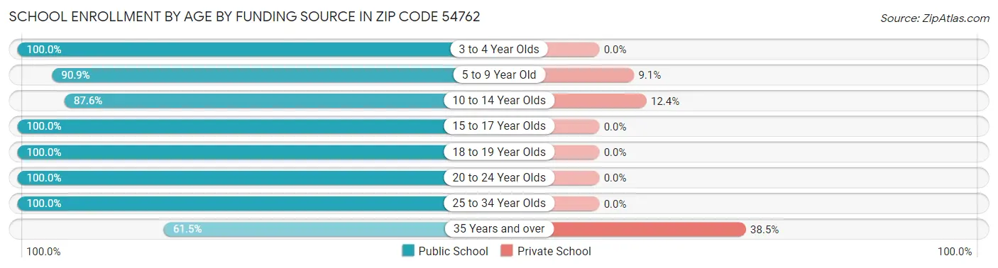 School Enrollment by Age by Funding Source in Zip Code 54762