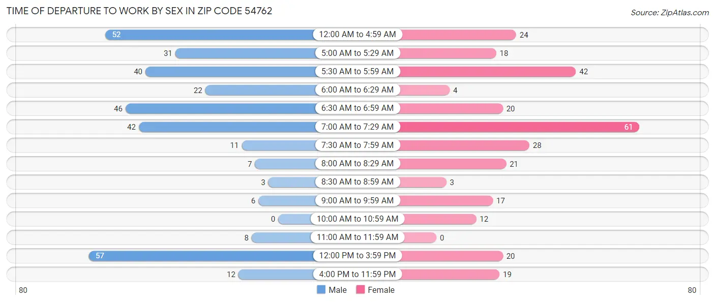 Time of Departure to Work by Sex in Zip Code 54762