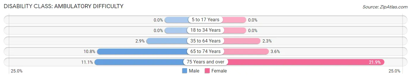 Disability in Zip Code 54763: <span>Ambulatory Difficulty</span>