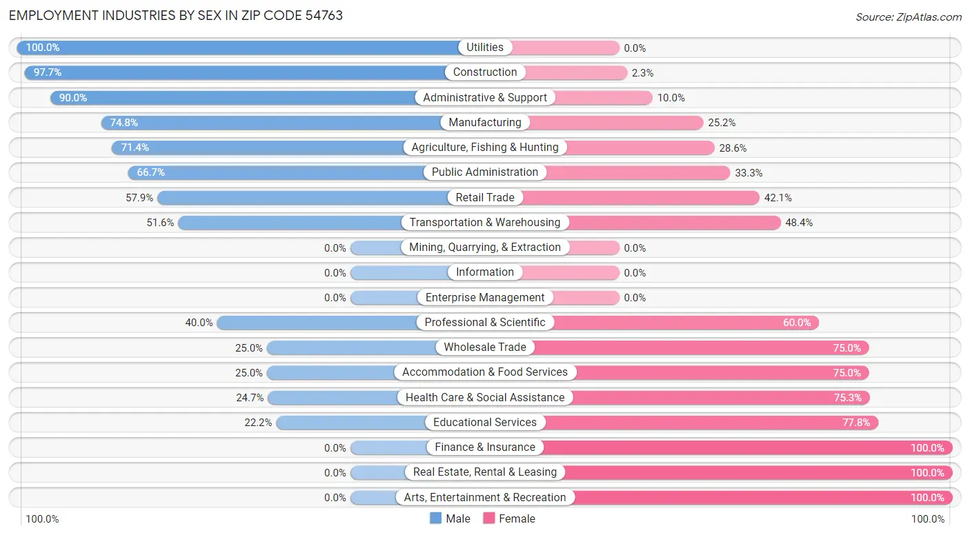 Employment Industries by Sex in Zip Code 54763