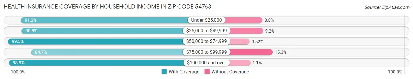 Health Insurance Coverage by Household Income in Zip Code 54763