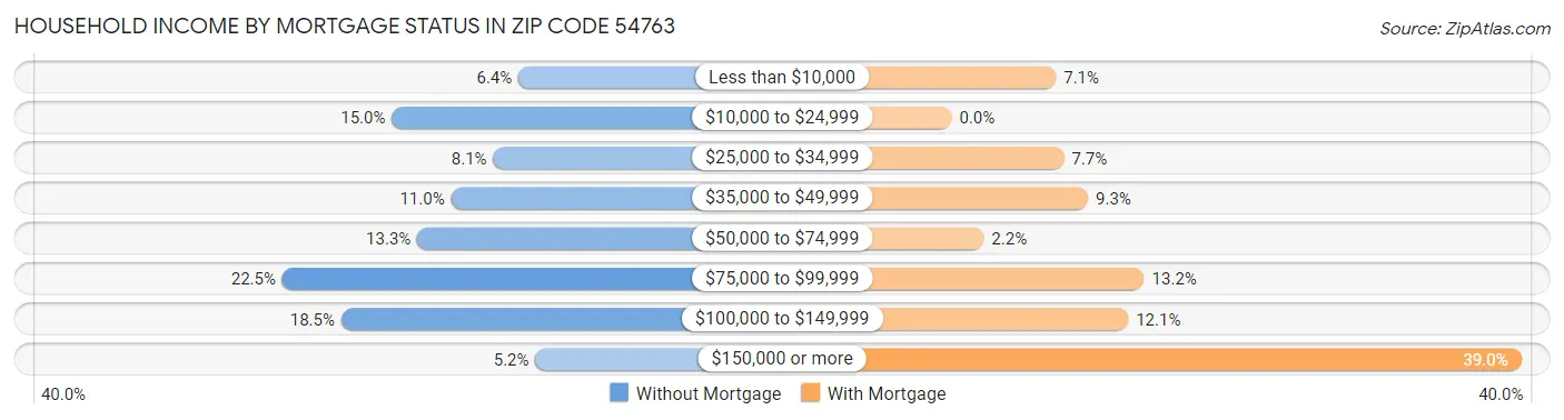 Household Income by Mortgage Status in Zip Code 54763