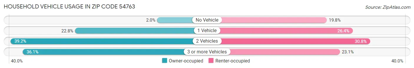 Household Vehicle Usage in Zip Code 54763