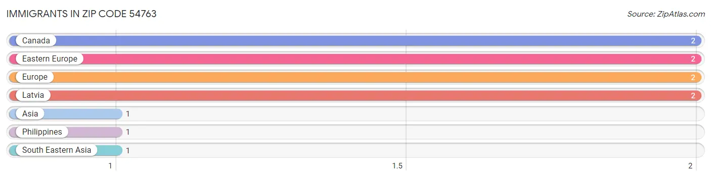 Immigrants in Zip Code 54763