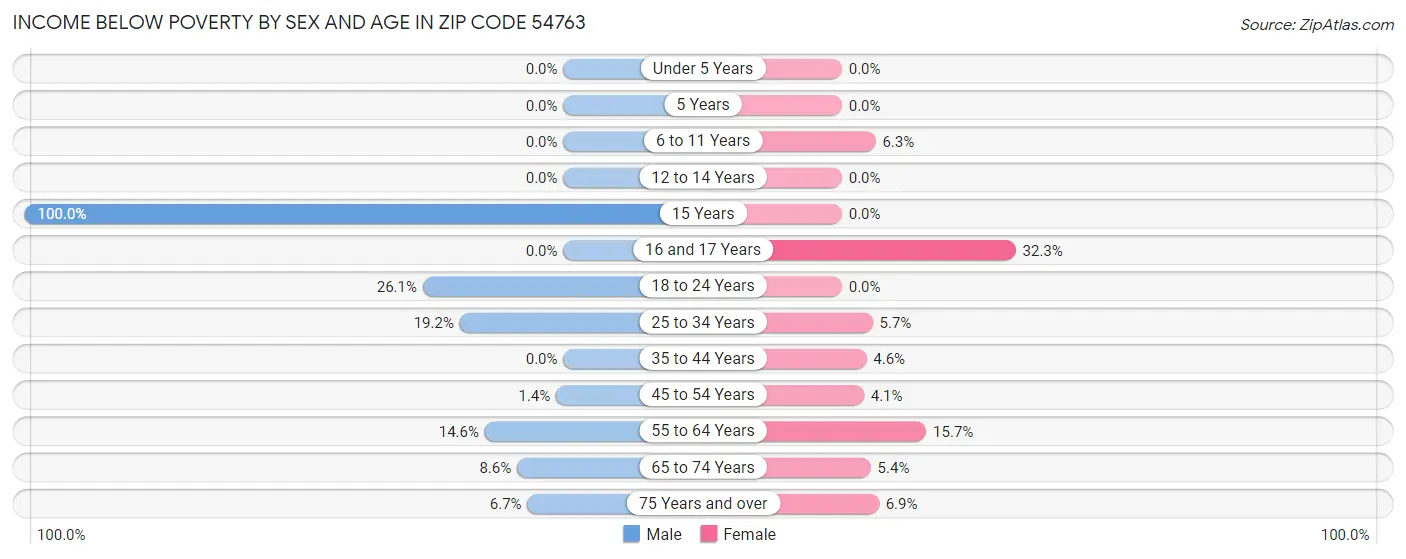 Income Below Poverty by Sex and Age in Zip Code 54763