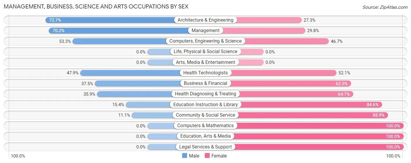 Management, Business, Science and Arts Occupations by Sex in Zip Code 54763