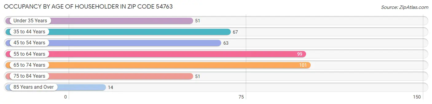 Occupancy by Age of Householder in Zip Code 54763