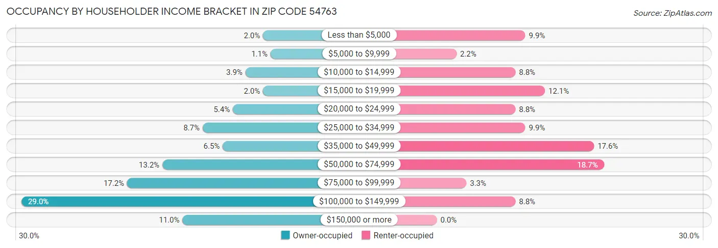 Occupancy by Householder Income Bracket in Zip Code 54763