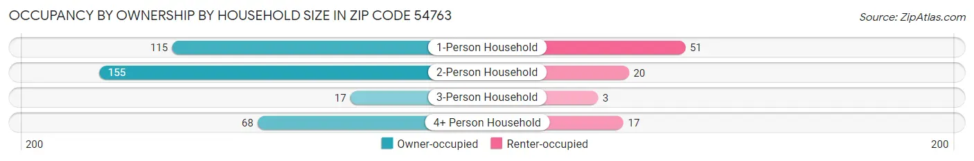 Occupancy by Ownership by Household Size in Zip Code 54763