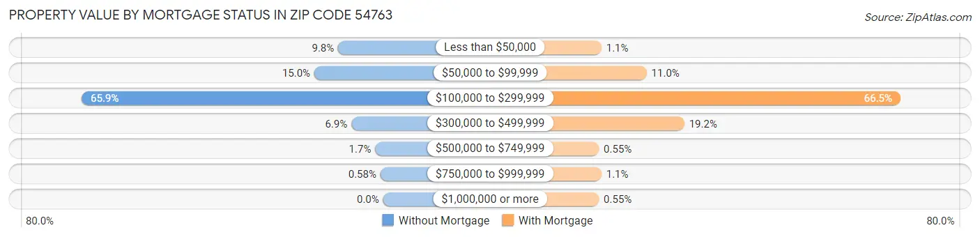 Property Value by Mortgage Status in Zip Code 54763