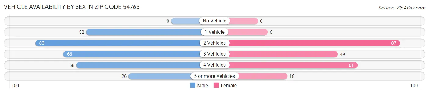 Vehicle Availability by Sex in Zip Code 54763
