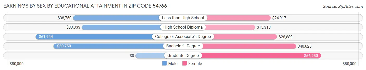 Earnings by Sex by Educational Attainment in Zip Code 54766