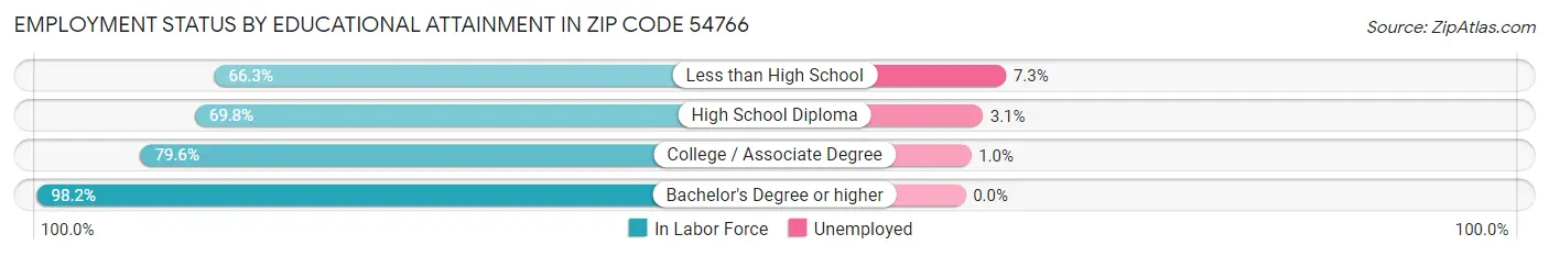 Employment Status by Educational Attainment in Zip Code 54766