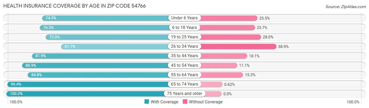 Health Insurance Coverage by Age in Zip Code 54766